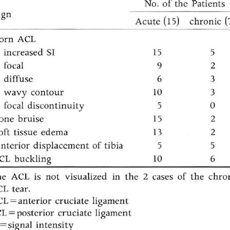 Primary And Secondary Signs Of The Acl Tear Download Scientific Diagram