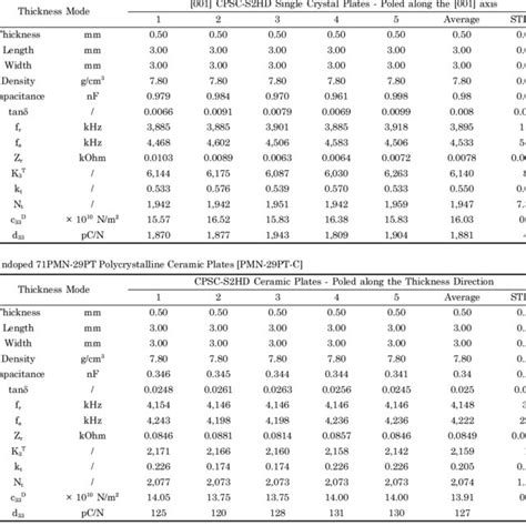 Dielectric and Piezoelectric Properties of (a) (001) Single Crystals ...