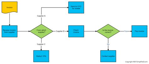 Iso Symbols Process Flow Diagrams Flowchart Symbols And Meanin