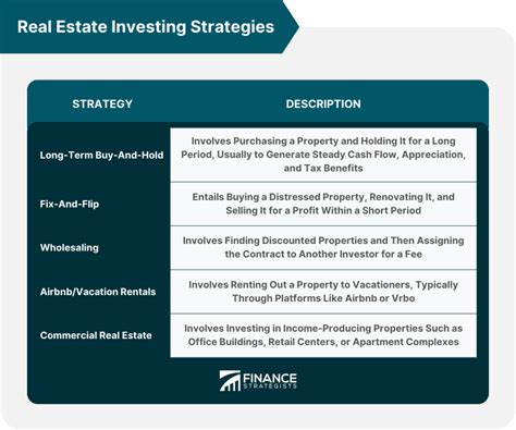 Real Estate Investing Strategies Definition Types And Steps