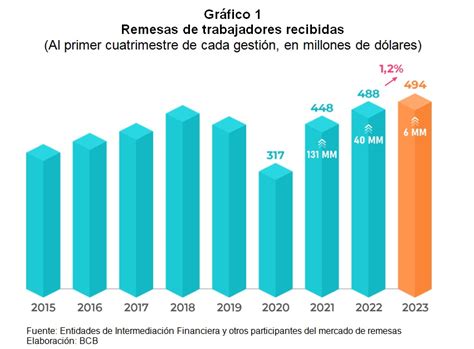 El Bcb Afirma Que Las Remesas Familiares Recibidas Alcanzaron Un R Cord