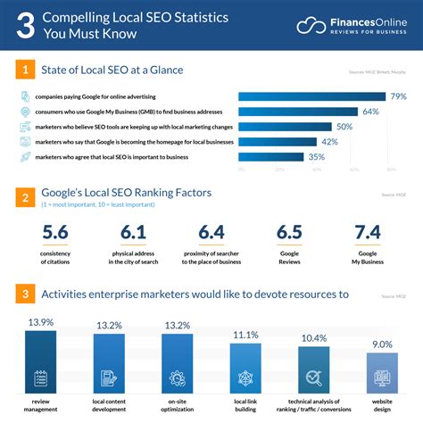 53 Compelling Local Seo Statistics 2024 Strategies Trends And Challenges