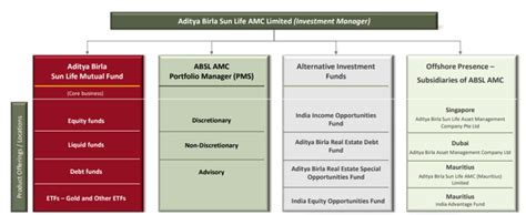 Aditya Birla Sun Life Amc Stock Analysis Sana Securities