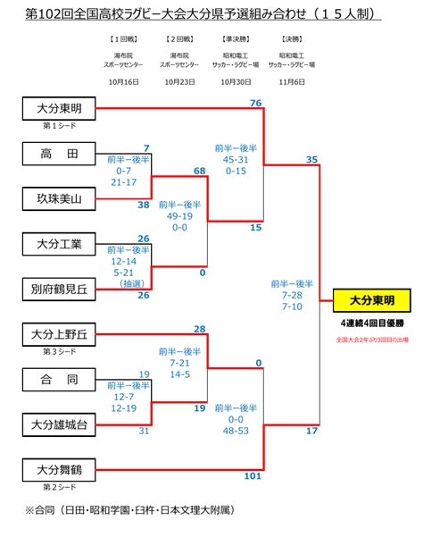 高校 第102回全国高校ラグビー大会大分県予選決勝：大分東明が大分舞鶴との熱戦を制し、4年連続4回目の優勝。全国大会へは2年ぶり3回目の出場