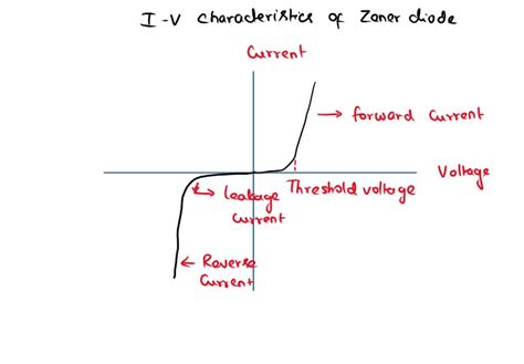 Solved Draw The Practical Characteristics Curve Of Zener Diode