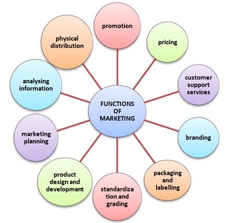 Functions Of Marketing Class 12 Notes Business Studies Chapter 10