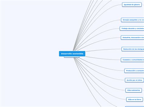 Desarrollo Sostenible Mind Map