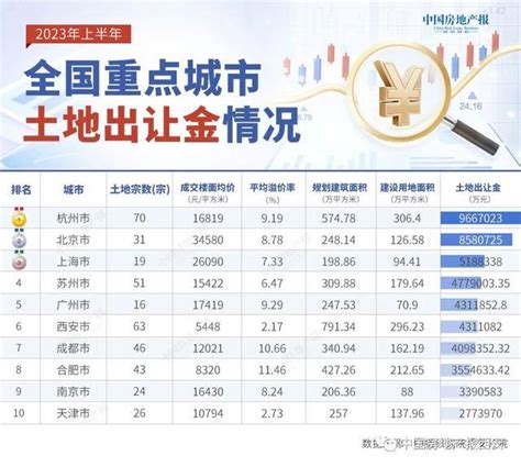 2023年上半年卖地面积全国第一！西安土地市场发生了什么地块企业公司