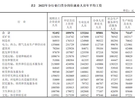 2022年全国规模以上企业就业人员年平均工资情况