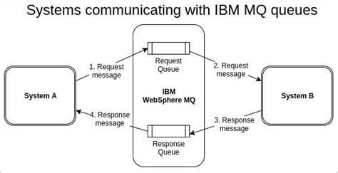 How To Mock And Simulate JMS IBM WebSphere MQ With Traffic Parrot