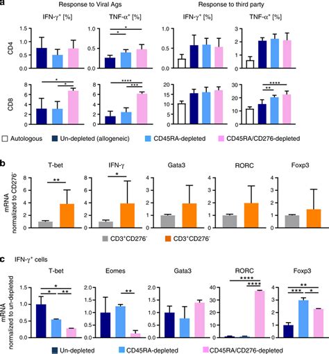 Cd45racd276 Depletion Maintains Immune Reactivity Toward Third Party