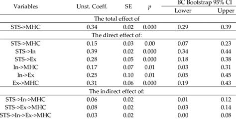 Total Direct And Indirect Effects Of The Mediation Model Process