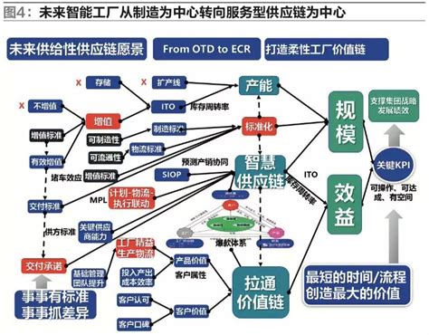 汽车行业供应链与物流系统的智慧升级