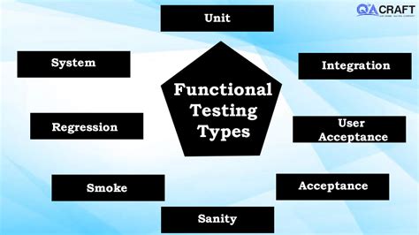 Functional Testing Types Qacraft Software Testing Company