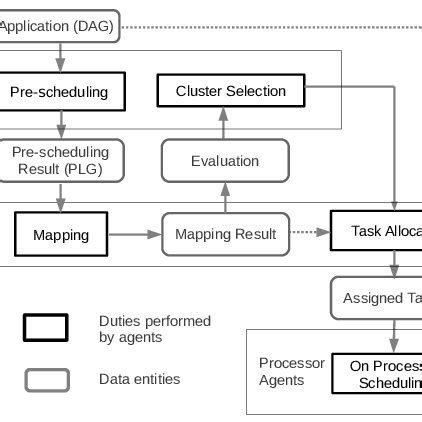 The Flow Of The Agent Based Distributed Scheduling Algorithm