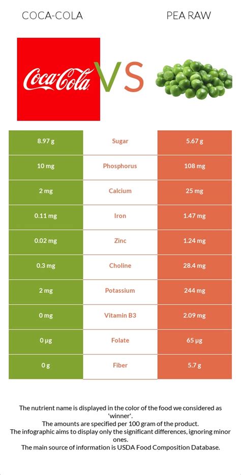 Coca Cola Vs Pea Raw — In Depth Nutrition Comparison