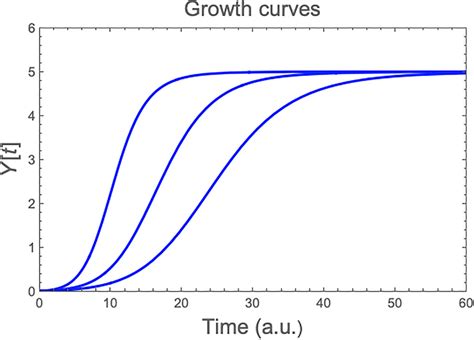 Three Simulated Sigmoid Microbial Growth Curves Having Exactly The Same