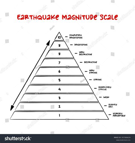 Earthquake Magnitude Scale Measure Strength Earthquakes Stock Vector