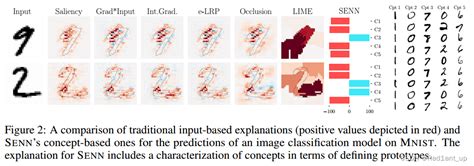 Towards Robust Interpretability With Self Explaining Neural Networks Senn 自解释模型senn Csdn博客