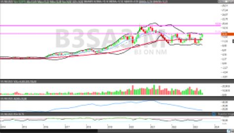 B3sa3 Ações Da B3 Sobem No Embalo Do Ibovespa E Superam índice Saiba