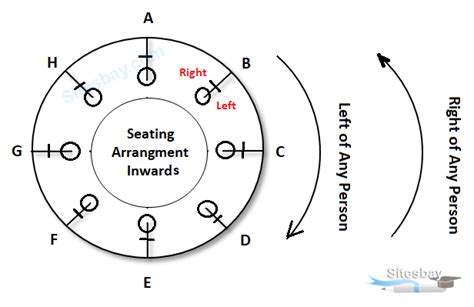 Seating Arrangement Shortcut Trick Reasoning