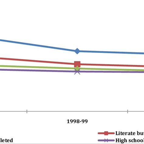 Wanted Total Fertility Rate By Educational Attainment Of Women India