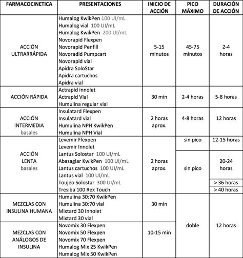 Tabla De Insulinas Albarelo Farmacia Laboratorio