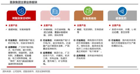 圣泉集团：生物质项目渐入佳境 Ai推动opp需求增长财富号东方财富网