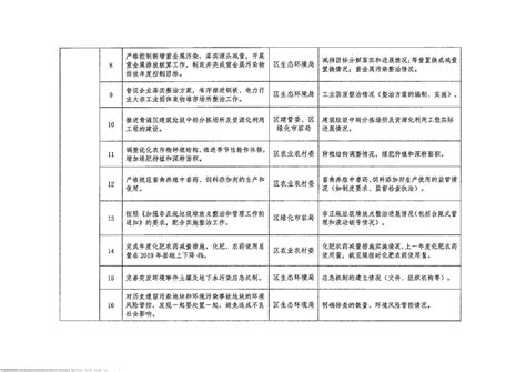 土壤污染防治行动计划工作方案2020年重点任务清单土壤环境管理生态环境保护生态环境局上海市青浦区人民政府