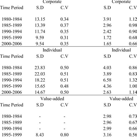 Standard Deviation And Coefficient Of Variation For Statutory And Download Scientific Diagram