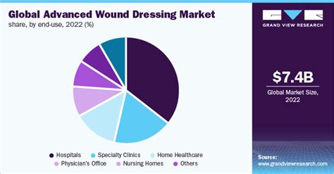 Advanced Wound Dressing Market Size Share Report 2030