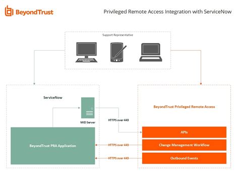 ServiceNow ITSM Architecture Diagram