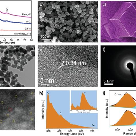 A Xrd Patterns Of Zif Fephen Zif Nc And Fenxc B C Sem