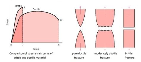 Stress Strain Diagram For Uniaxial Loading Of Ductile And Brittle