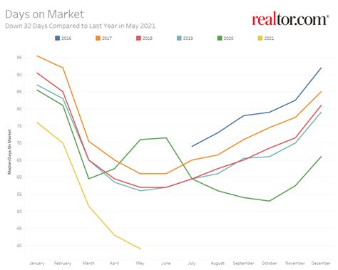 Is Housing Market Slowing Down Incredible Blawker Ajax