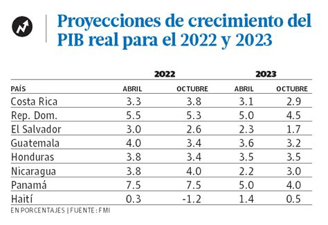 Fmi Baja A 5 3 Proyección Crecimiento De Rd En 2022 Diario Libre