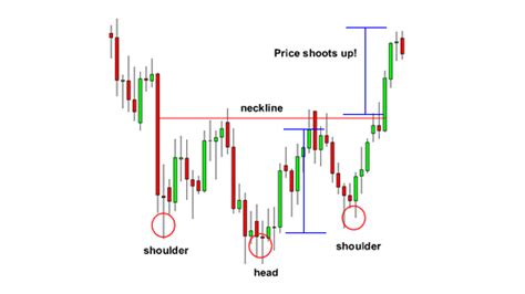 Inverted Head And Shoulder Chart Pattern Best Analysis