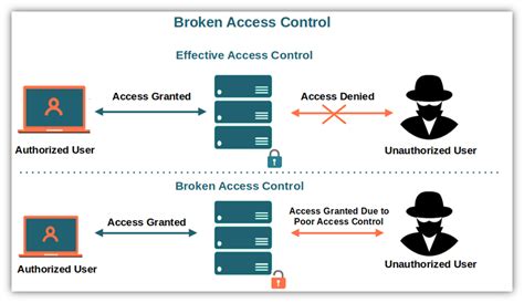 What Are The OWASP Top 10 Vulnerabilities And How To Mitigate Them