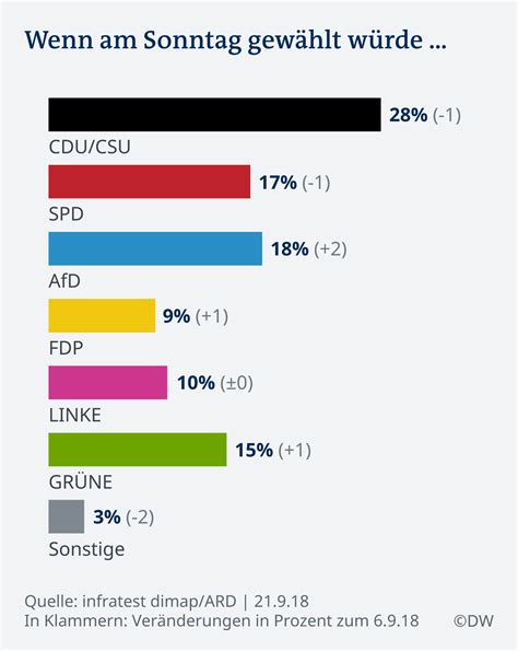 ARD-Deutschlandtrend: AfD erstmals zweitstärkste Partei | Aktuell ...