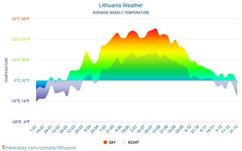 Weather and climate for a trip to Lithuania: When is the best time to go?