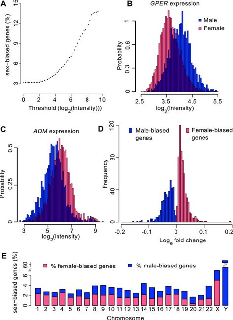 Sex Differences In The Human Peripheral Blood Transcriptome PMC
