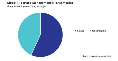 It Service Management Itsm Market Size Forecast 2030