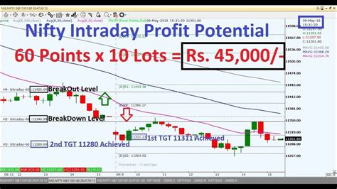 Banknifty And Nifty Intraday Trading Strategy Last Intraday