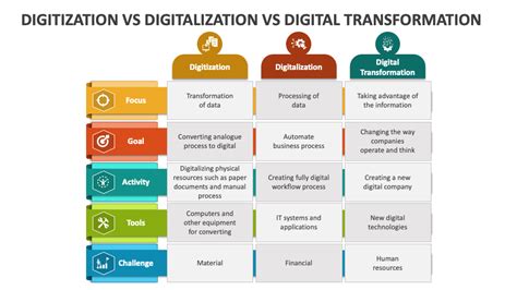 Digitization Vs Digitalization Vs Digital Transformation Powerpoint And