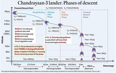 Chandrayaan 3 Landers Planned Descent On The Moon Explained