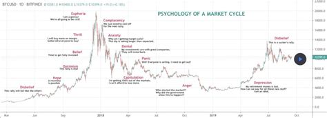 What Do The Market Cycles In Crypto Tell You Bybit Learn