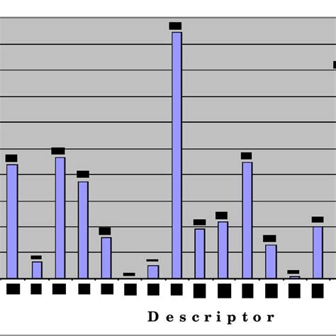 Frequency Distribution Of Different Traits In Total Accessions