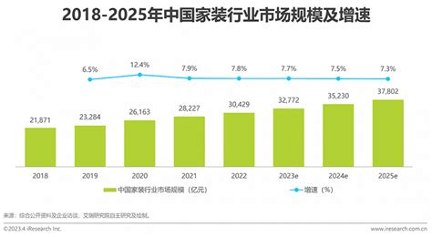 2023年中国家装行业，这五大趋势值得关注界面新闻 · Jmedia