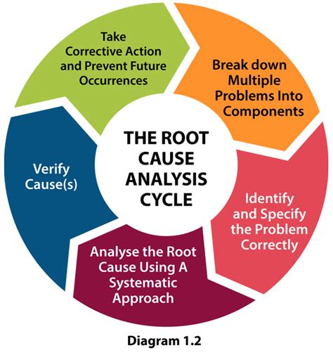Root Cause Analysis Rca Steps Tools And Examples – NBKomputer