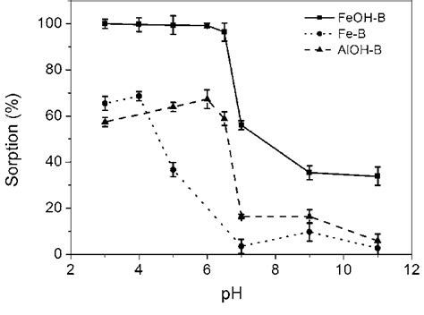 Sorption Of Se Iv As A Function Of Ph Initial Concentration 50 Mg L Download Scientific